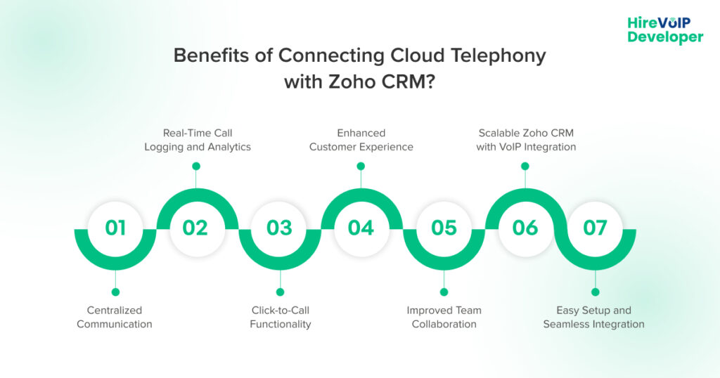 Benefits of Connecting Cloud Telephony with Zoho CRM - banner