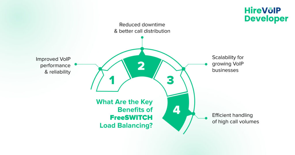 Key Benefits of FreeSWITCH Load Balancing