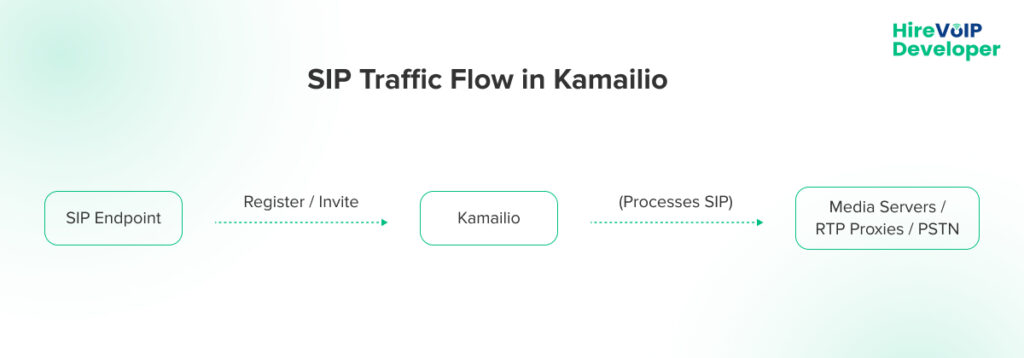 Kamailio SIP Server Architecture_ 