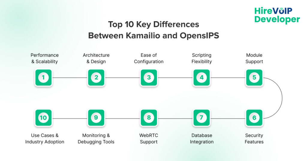 Top Key Differences Between Kamailio and OpensIPS 
