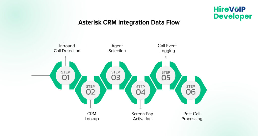 Asterisk CRM Integration Data Flow