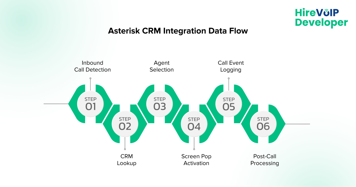 Asterisk CRM Integration: Boost Sales & Agent Productivity
