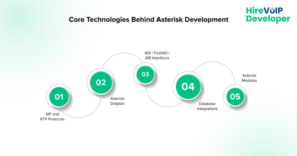 Core Technologies Behind Asterisk Development