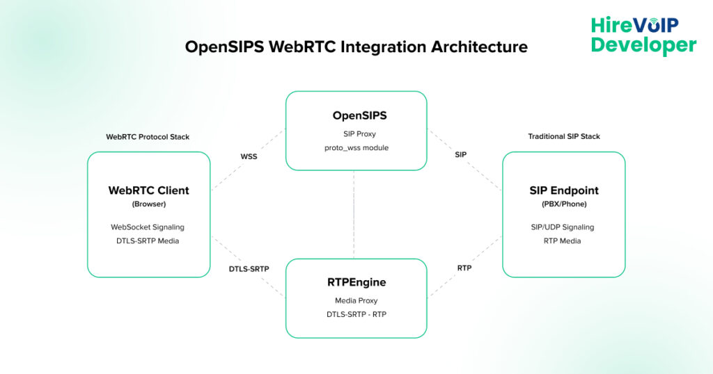 OpenSIPS WebRTC Integration Architecture