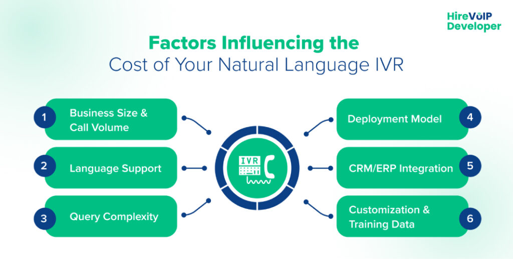 Factors influencing the cost of your natural language IVR