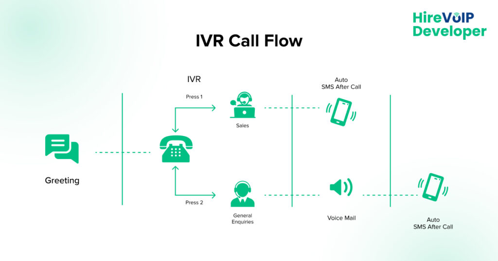 IVR Call Flow banner