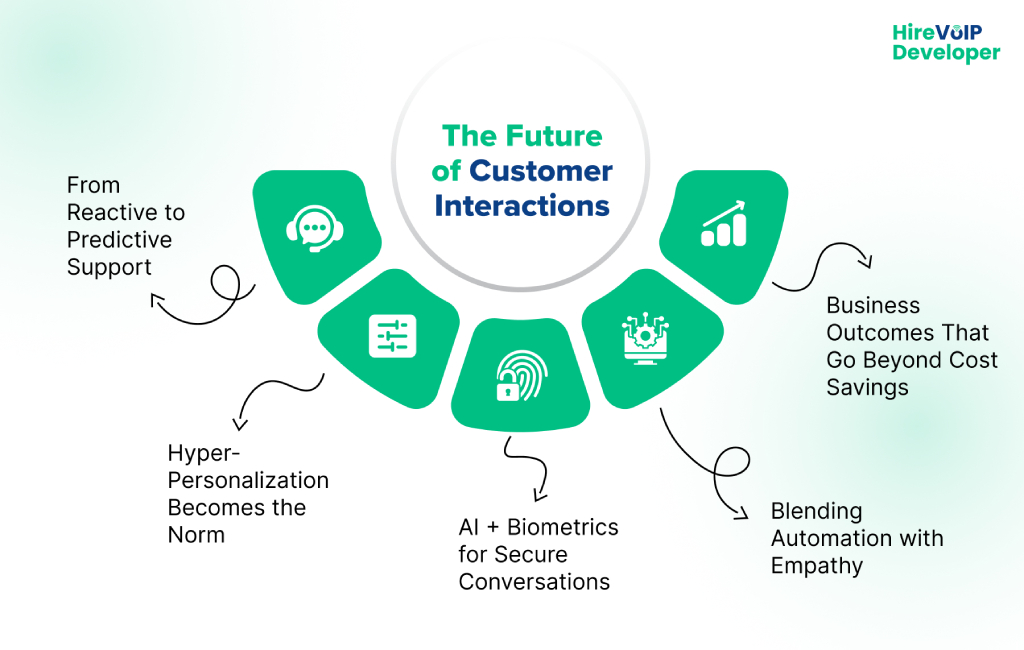 Future of customer interactions 