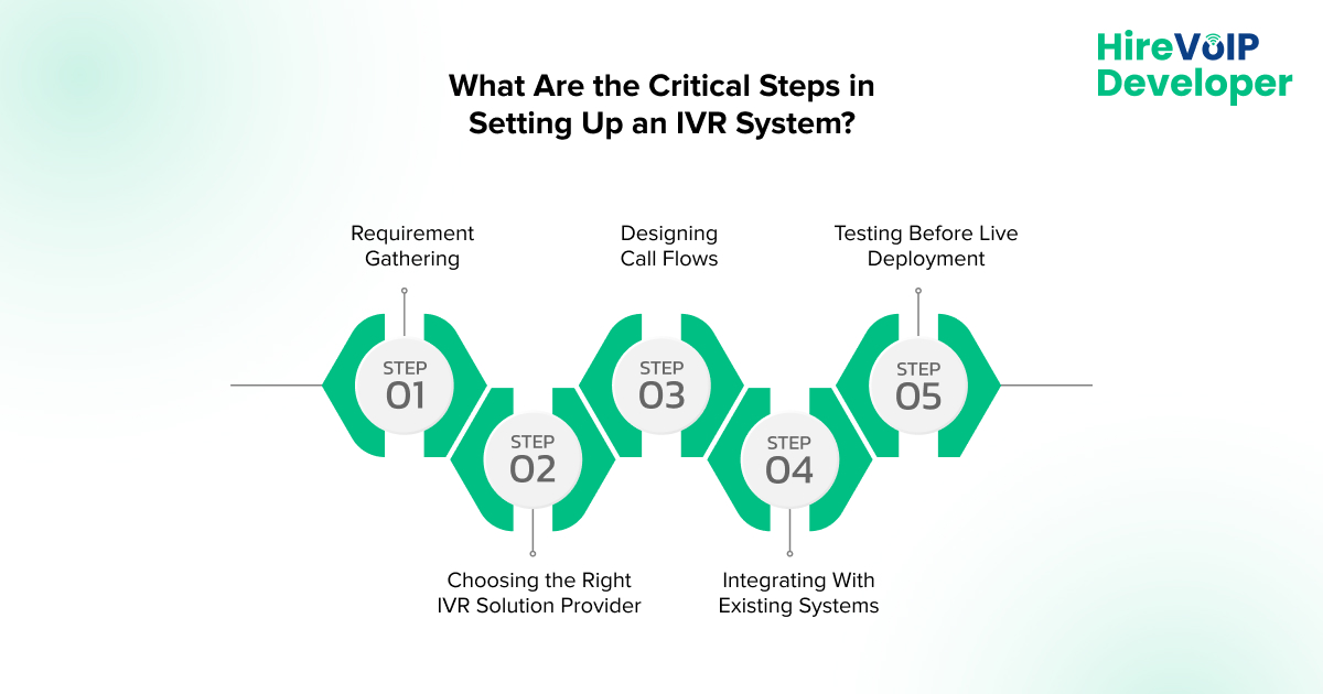 Ivr Deflection Deploying A Successful IVR System For Business Calls In 2026