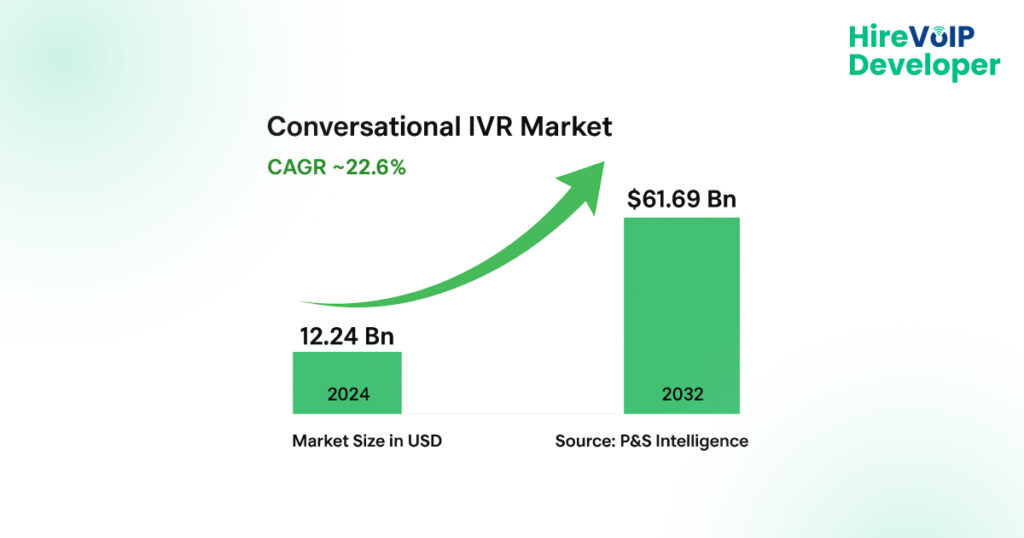 conversational IVR Market