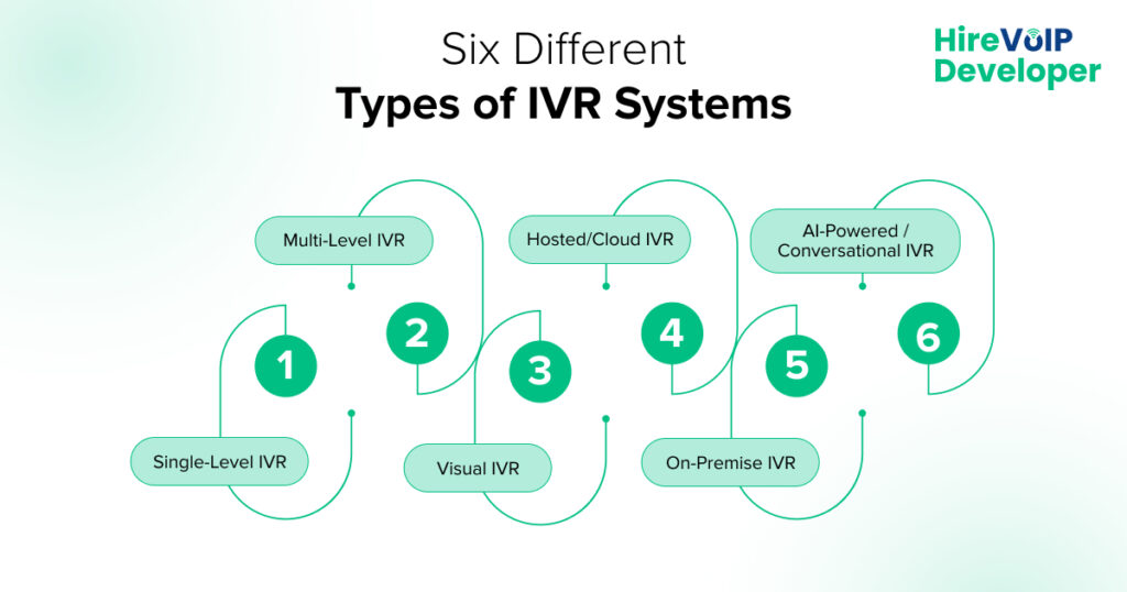 six different types of ivr systems
