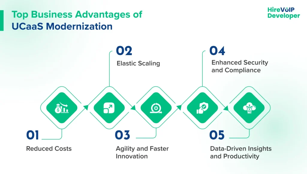 Top Business Advantages of UCaaS Modernization