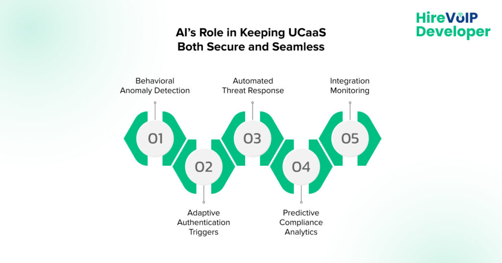 AI’s Role in Keeping UCaaS Both Secure and Seamless