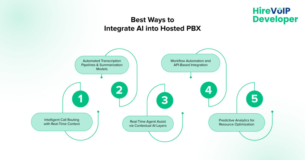 Best Ways to Integrate AI into Hosted PBX