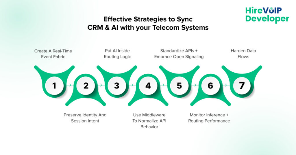 Effective Strategies to Sync CRM & AI with your Telecom Systems