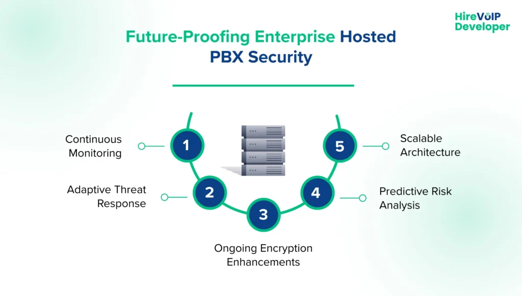 Future-Proofing Enterprise Hosted PBX Security banner
