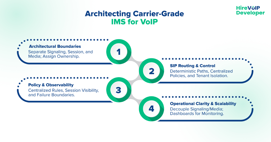 Architecting Carrier-Grade IMS for VoIP infographic