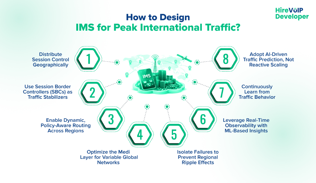 How to Design IMS for Peak International Traffic? infographic