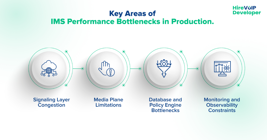 Key Areas of IMS Performance Bottlenecks in Production infographic