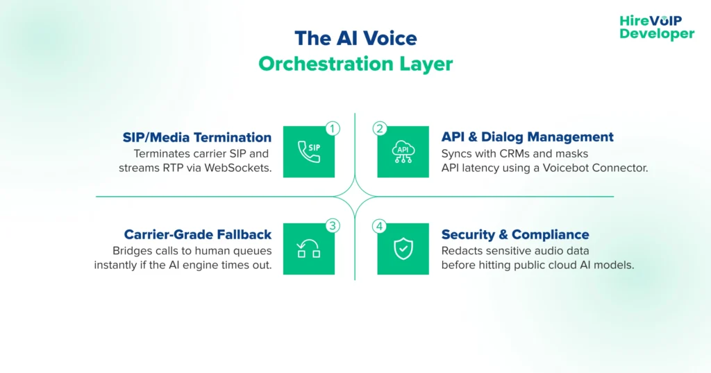 AI Voice Orchestration Layer