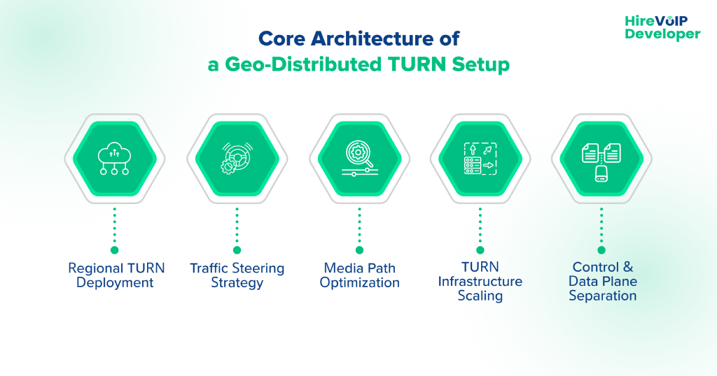 Core Architecture of a Geo-Distributed TURN Setup