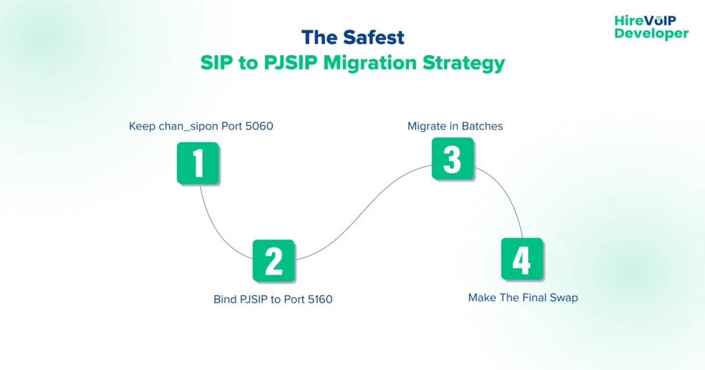 SIP to PJSIP migration strategy