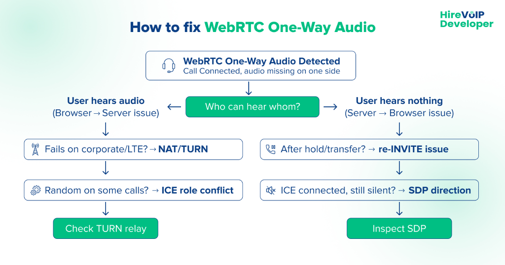 fixing webrtc one way audio