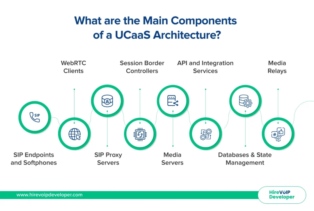 Components of a UCaaS Architecture