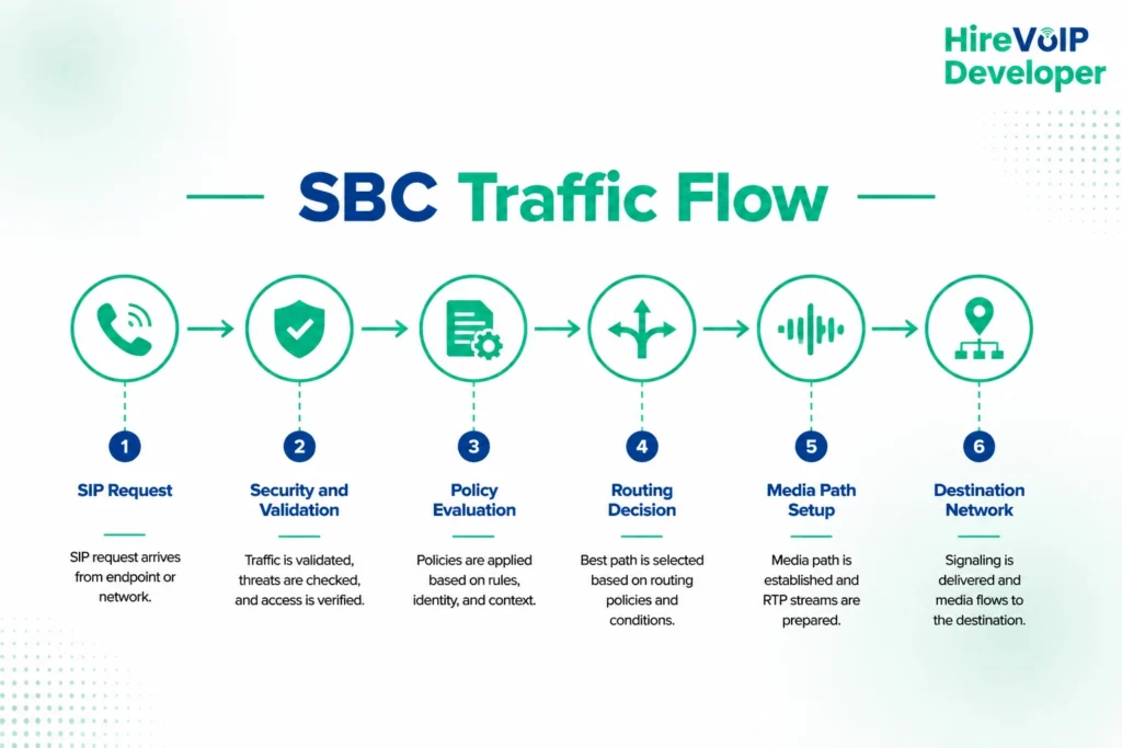 SBC Traffic Flow