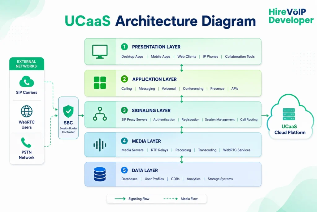 UCaaS-Architecture-Diagram