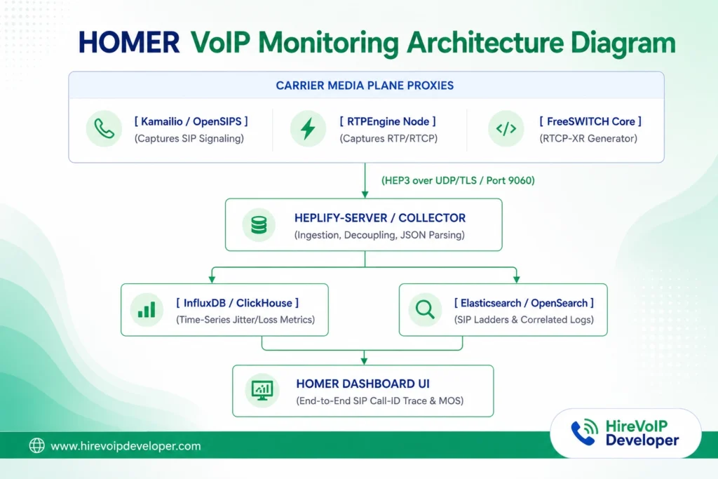 home voip monitoring architecture diagram