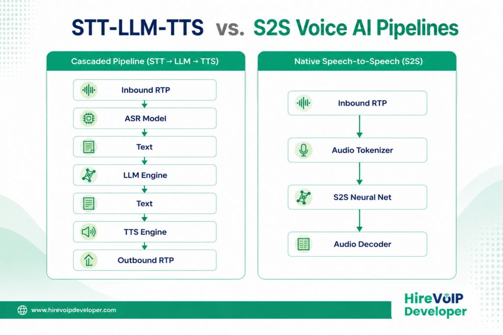 stt-llm-tts-vs s25 voice ai pipelines