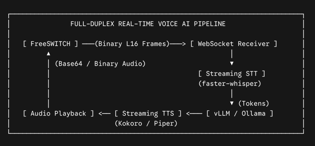 Full Duplex Real time voice ai pipeline (flow)