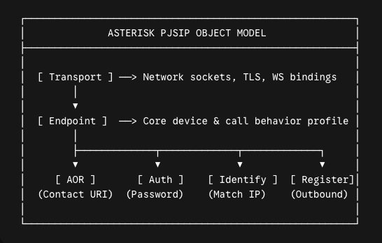 asterisk pjsp object model