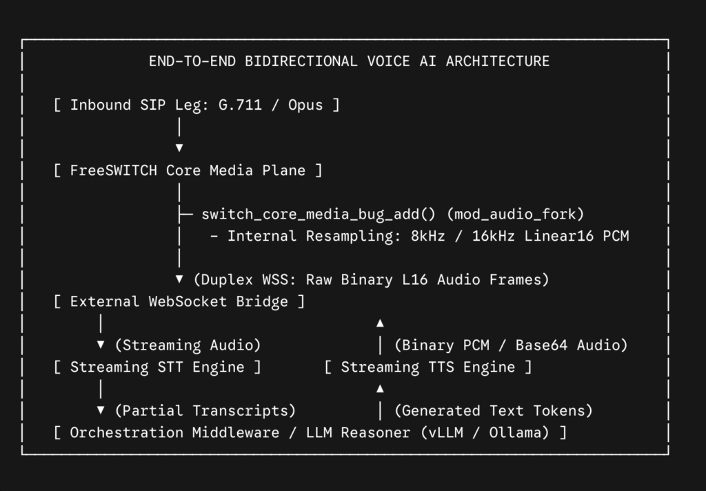 end to end bidirectional voice ai architecture