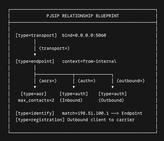pjsp relationship blueprint